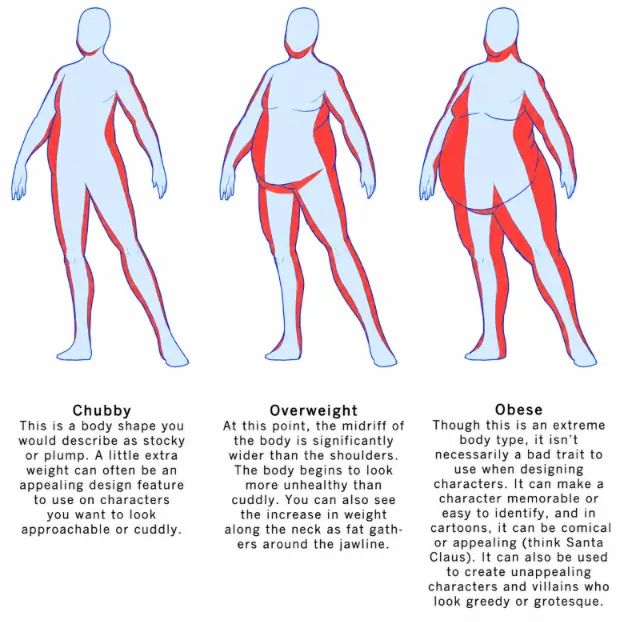 Soft-tissue mass levels — drawing reference by SodaGuy